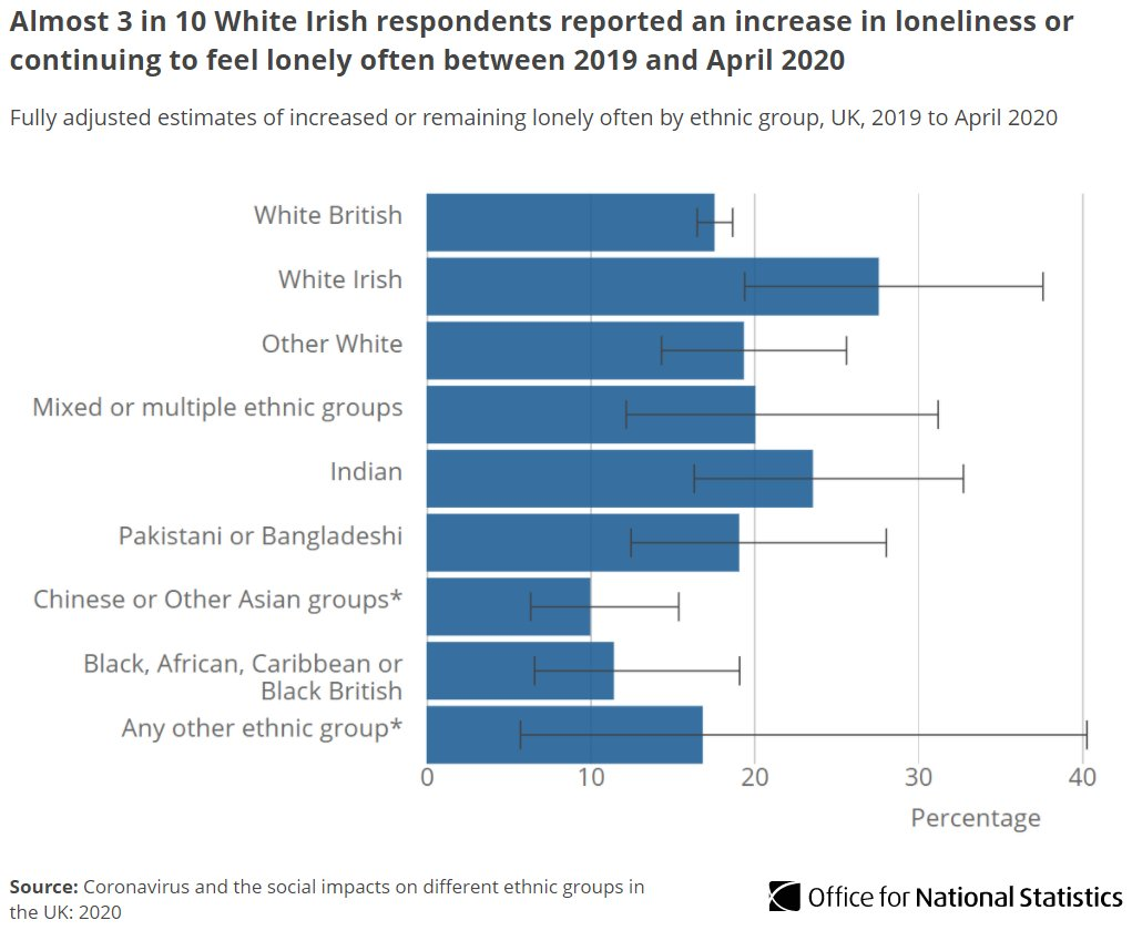 ONS figures about loneliness